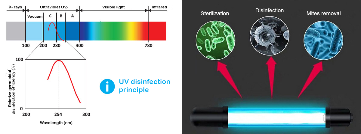 Emission und Verwendung von UV-C-Lichtern