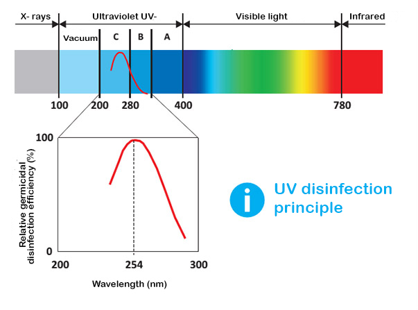 Verwendung von UV-C-Strahlung
